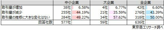 Q2.ゾンビ企業と思われる企業とそれ以外の企業を比較すると、ここ数年（3-5年）の取引量はどのように推移していますか？（択一回答）　【「減少」が43.3％】