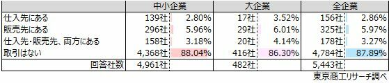 Q1.「ゾンビ企業」と思われる企業と取引がありますか？（択一回答）【取引先に「ある」 12.1％】