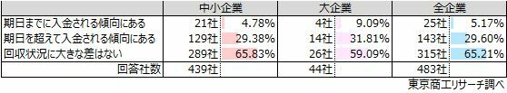 Q3.ゾンビ企業と思われる企業からの債権の回収状況は、それ以外の企業と比較してどのような状況ですか？（択一回答）　【「期日を超えて入金」が29.6％】