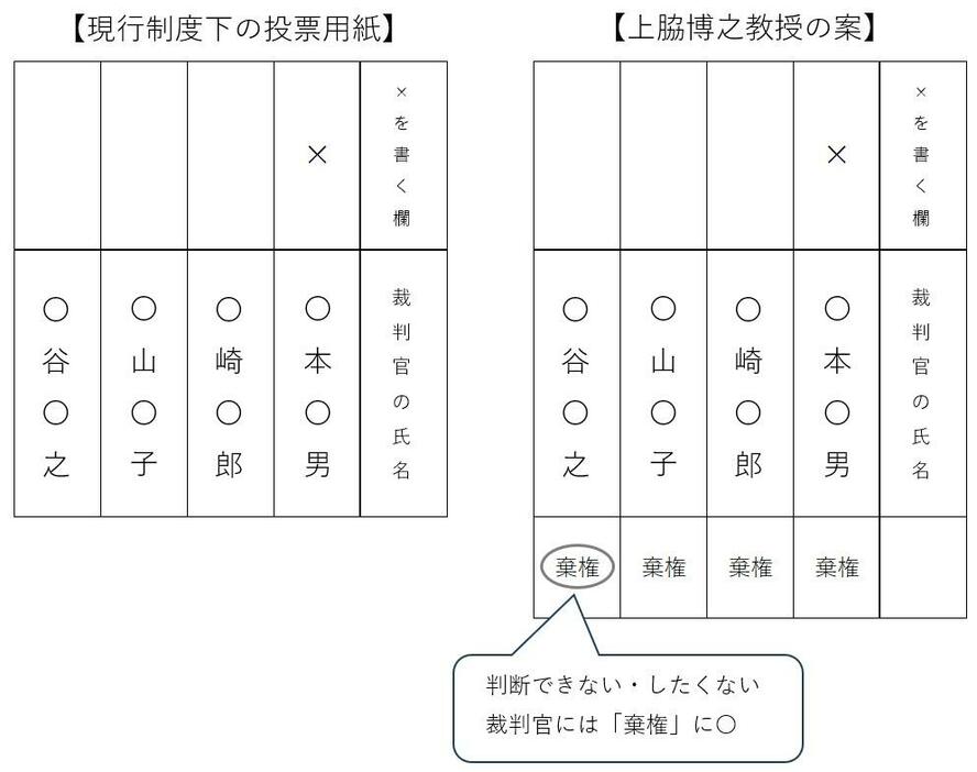 【画像2】（左）現行制度下の投票用紙と、（右）上脇教授の投票用紙の案