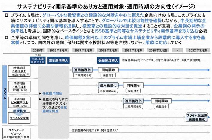 時価総額5000億円未満の企業には2030年3月期以降に義務化する　出典：金融庁