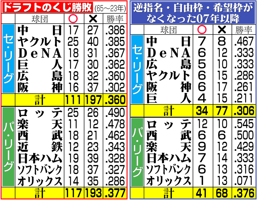 【イラスト】ドラフトのくじ勝敗（65～23年）と逆指名・自由枠・希望枠がなくなった07年以降