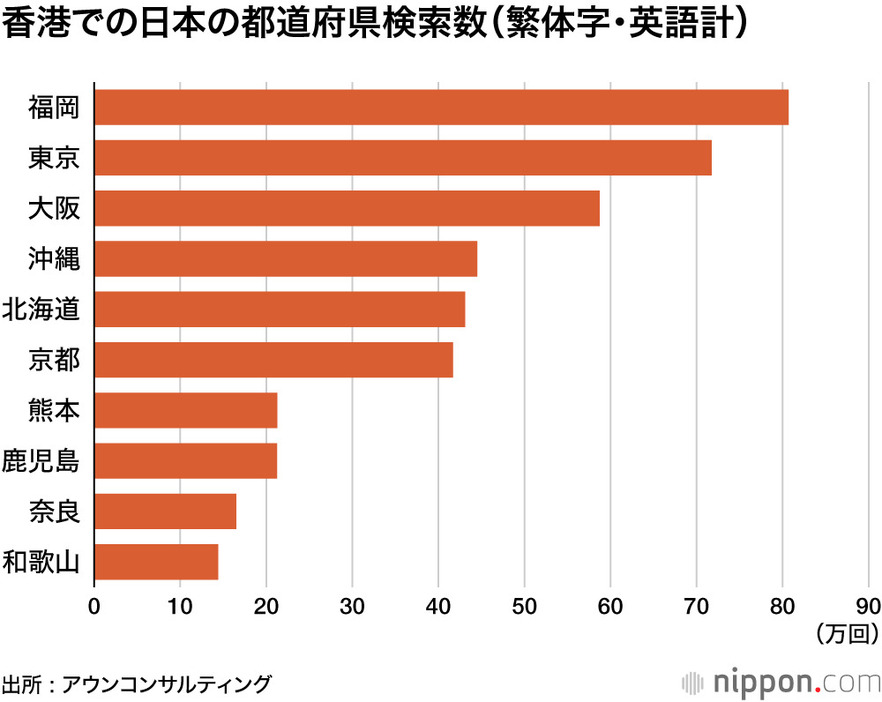 香港での日本の都道府県検索数（繁体字・英語計）