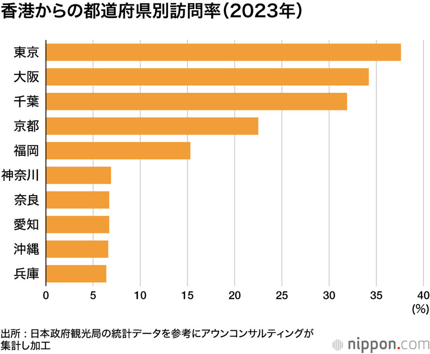 香港からの都道府県別訪問率（2023年）