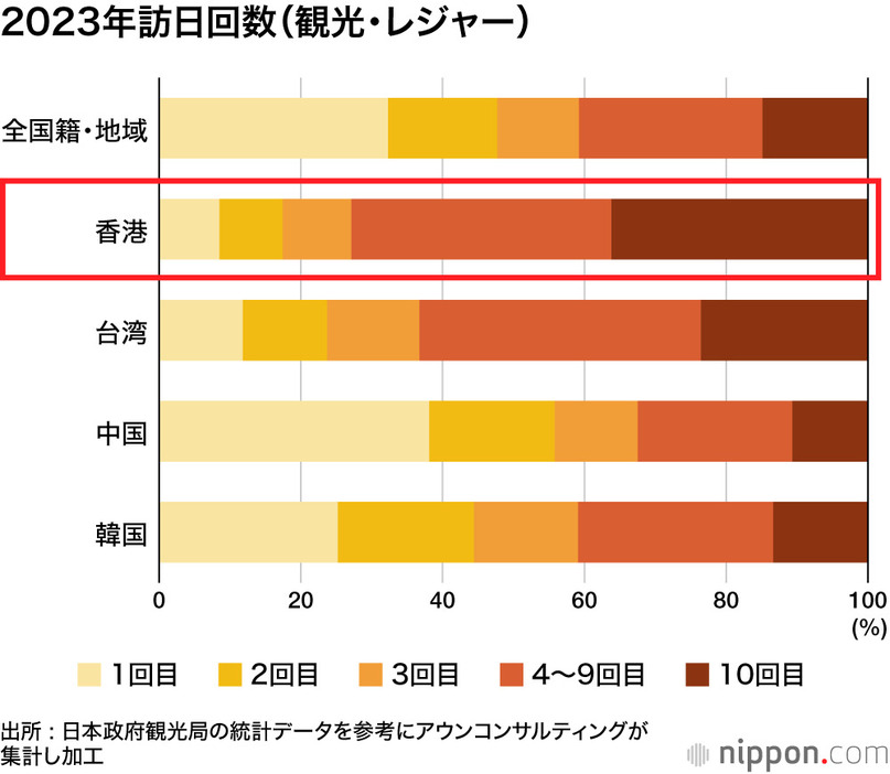 2023年訪日回数（観光・レジャー）