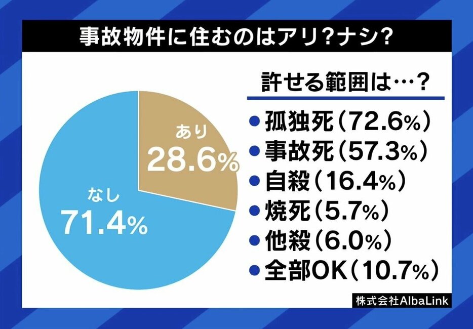 事故物件に住むのはアリ？ナシ？