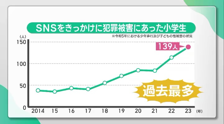 SNSをきっかけに犯罪被害にあった小学生の数は、統計史上過去最多に