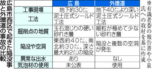 広島市西区で起きた陥没事故と外環道の事故の比較