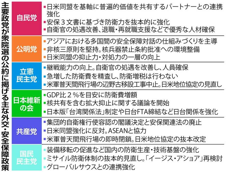 主要政党の外交・安全保障政策に関する主な公約