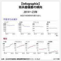 【Infographie】核兵器備蓄の傾向