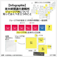 【Infographie】米大統領選の激戦州　ジョージア