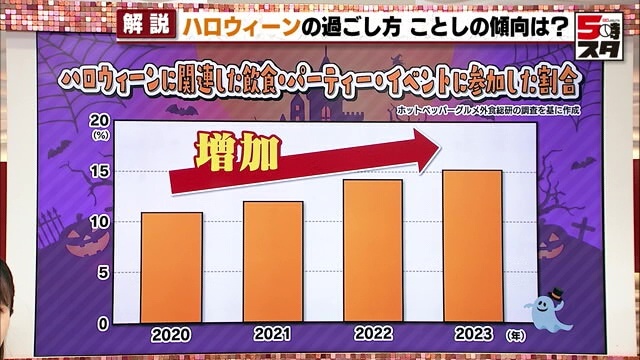 ハロウィーン関連イベントやパーティーに参加した人は年々増加傾向