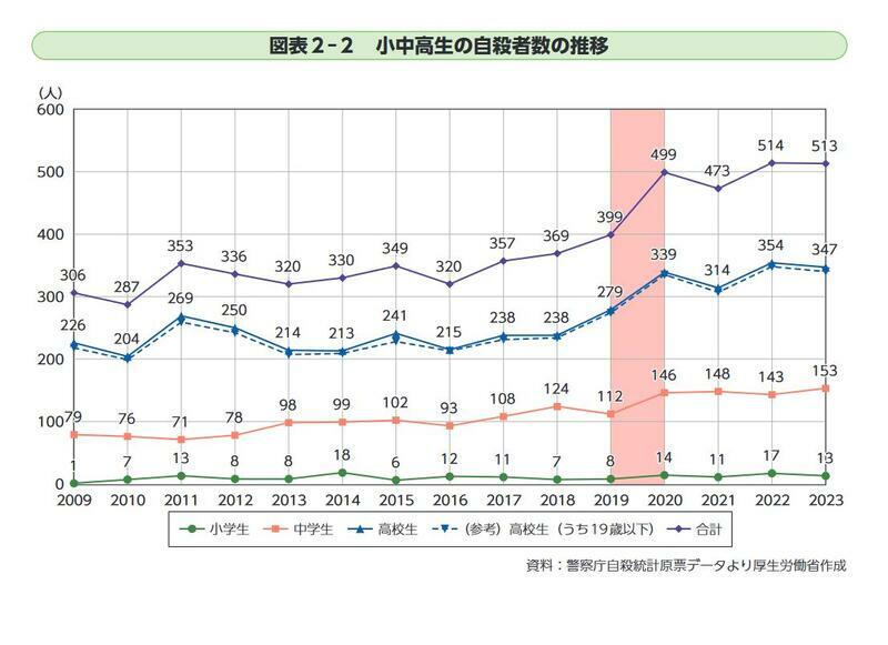 小中高生の自殺者数の推移