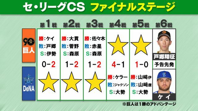 セCSファイナルは巨人＆DeNA共に3勝　第6戦へ