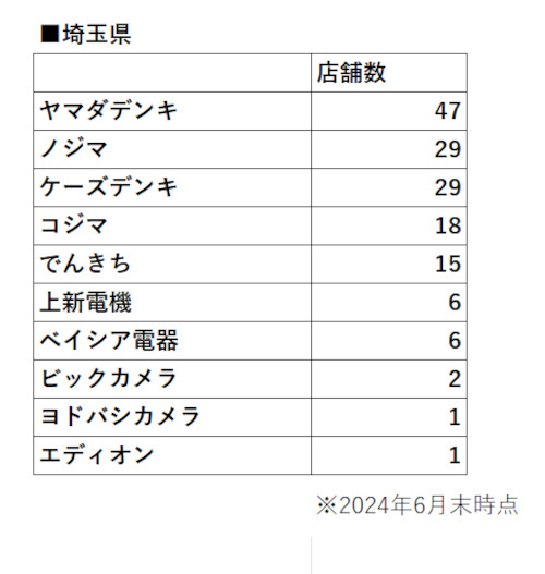 東京・神奈川より人口10万人あたりの家電量販店が多い埼玉県