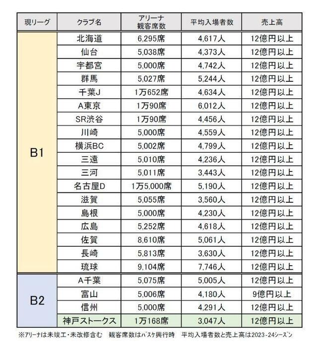 Bプレミアに参入する22クラブ一覧