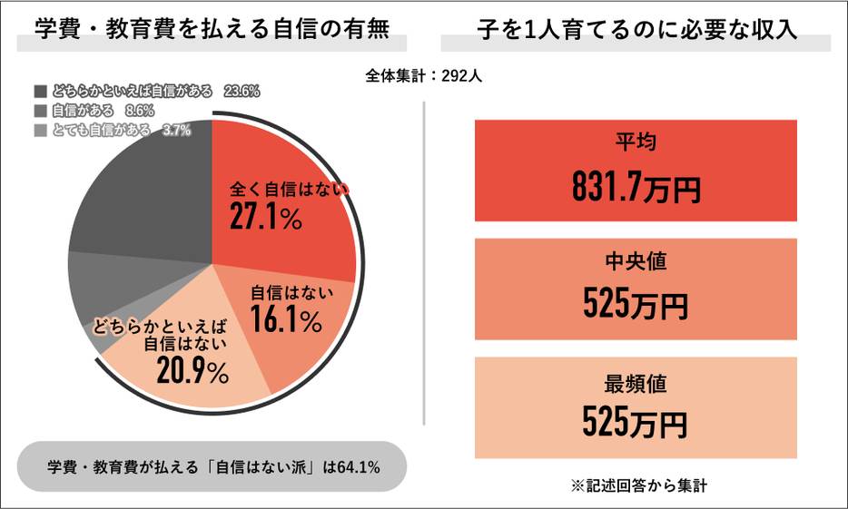 学費・教育費を払える自信／1人あたりの子育てに必要だと思う最低限の収入額