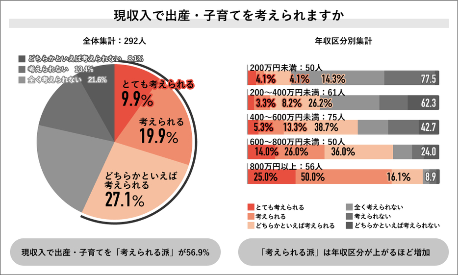 現収入で出産・子育てを考えられるか