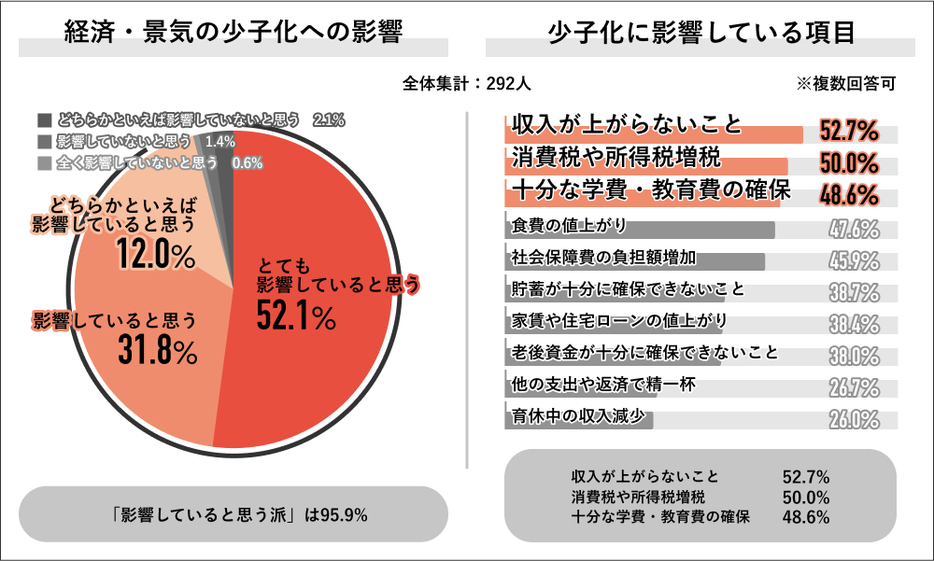 経済・景気は少子化へ影響しているか