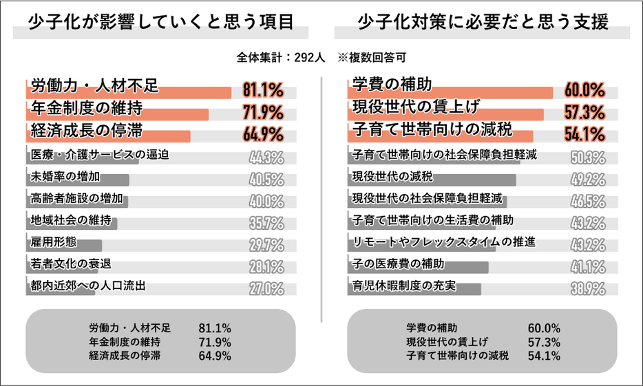 今後少子化はどのようなことに影響していくか／少子化対策に必要だと思う支援