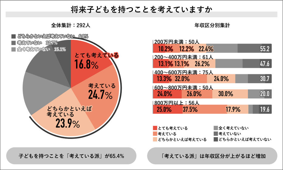 将来子どもを持つことを考えているか