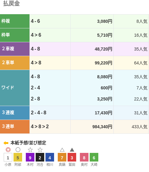 3連単は④-⑧-②で984,340円という配当で、433番人気の組み合わせ