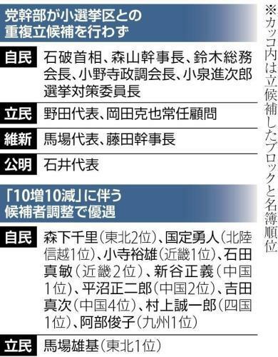 各党の比例名簿の特徴