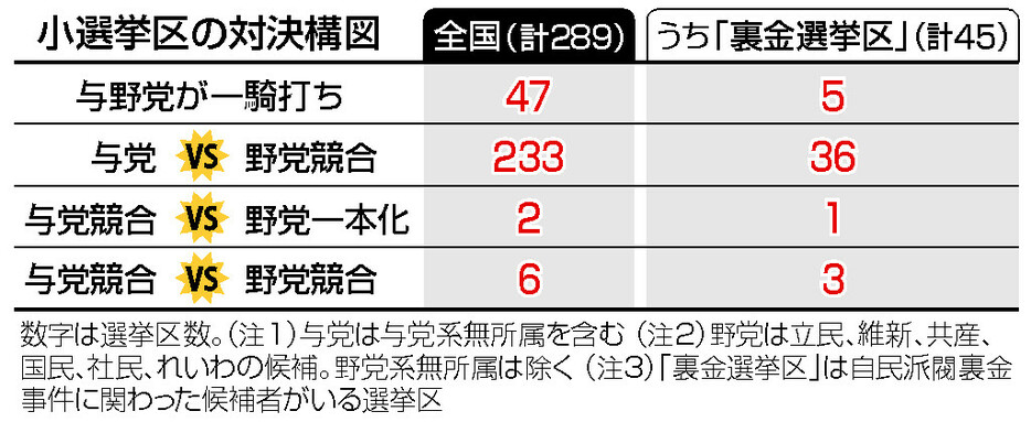 小選挙区の対決構図