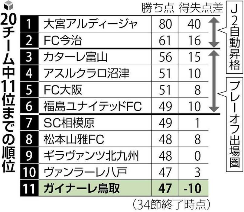 20チーム中11位までの順位