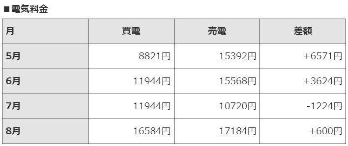 電気料金