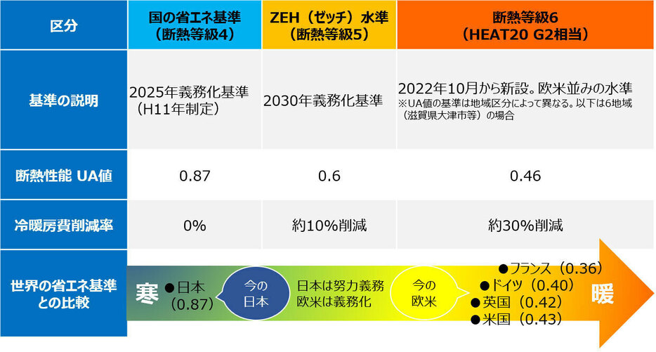 （画像作成／鳥取県「とっとり健康省エネ住宅」を参照してSUUMOジャーナル編集部で作成）