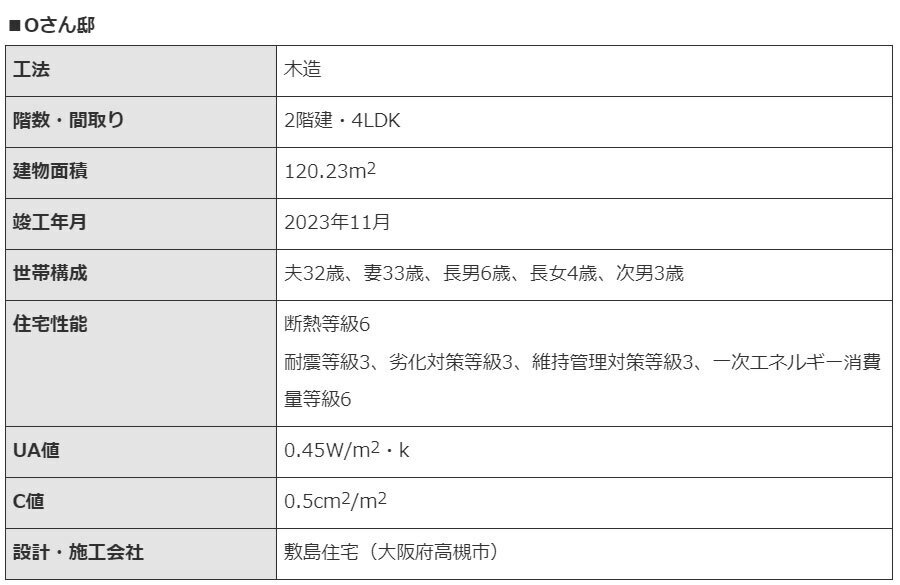 ※1：UA値…外皮平均熱貫流率。住宅の熱の出入りのしやすさを表す。値が小さいほど熱が逃げにくく、断熱性、省エネ性が高い ※2：C値…相当隙間面積。値が小さいほど隙間が少ないことを表す