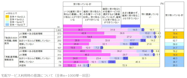 「確実に受け取れている」は全体の7割弱に