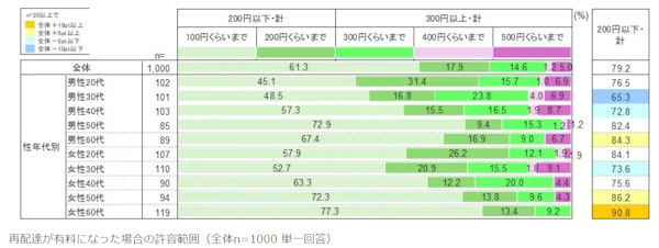 再配達が多い傾向にある男性20代は「200円まで」の回答が多く