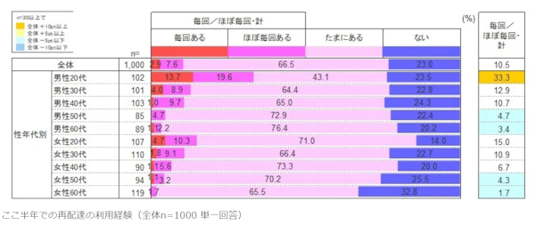 男性20代の再配達経験が飛びぬけて高い結果となった