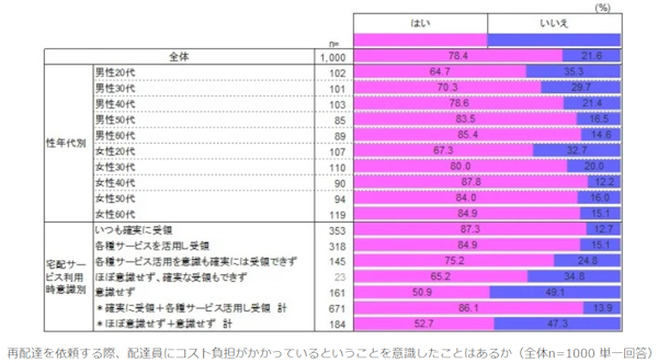 再配達の多い傾向にある若い年代ほど配達員のコスト負担への意識が低い傾向に