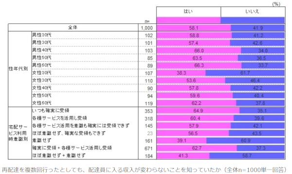 コスト意識に比べ再配達による配達員の収入変化がないことの意識は低い結果に