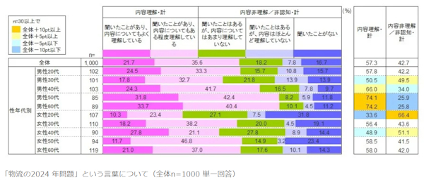 「物流の2024年問題」への理解は全体の6割以下にとどまっている