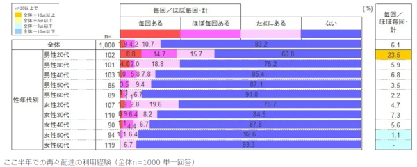 「再々配達」の経験率も男性20代が抜きんでてトップに