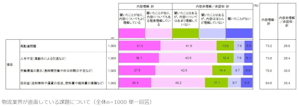 物流業界の各課題について「よく理解している」はそれぞれ3割程度に