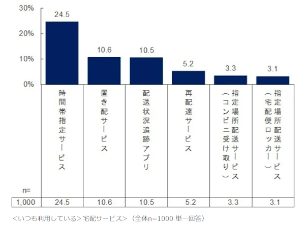 「置き配」の活用率は10％にとどまった