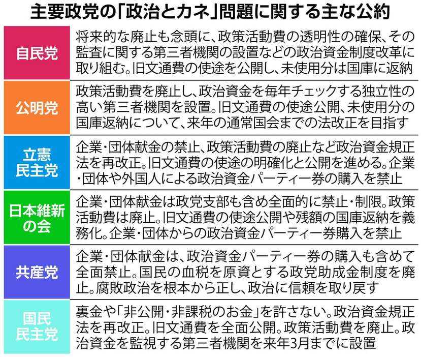 主要政党の「政治とカネ」問題に関する主な公約