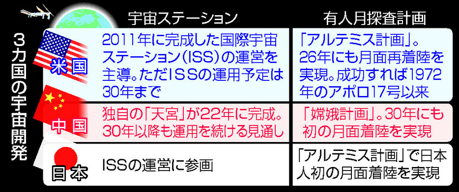 ３カ国の宇宙開発