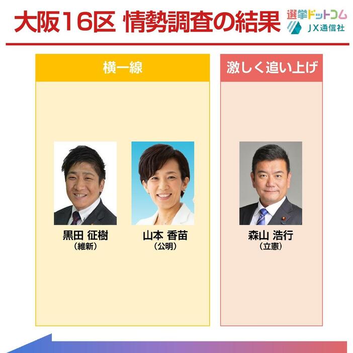 大阪16区は維新・黒田氏と公明・山本氏が横一線　立憲・森山氏が激しく追い上げ