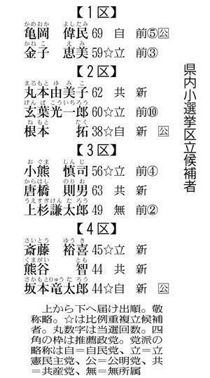 県内小選挙区の立候補者