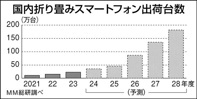 グラフ