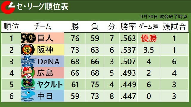 9月30日終了時点でのセ・リーグ順位表