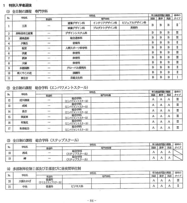 特別選抜（学校別）検査問題の種類と倍率のタイプ