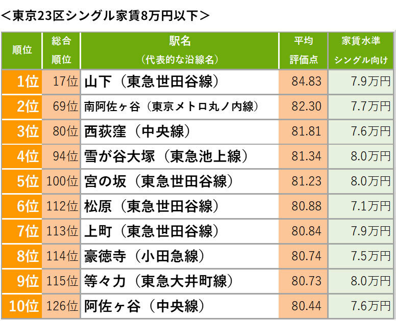 東京23区シングル家賃8万円以下