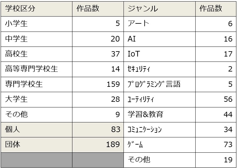 応募状況（学校区分・ジャンル）